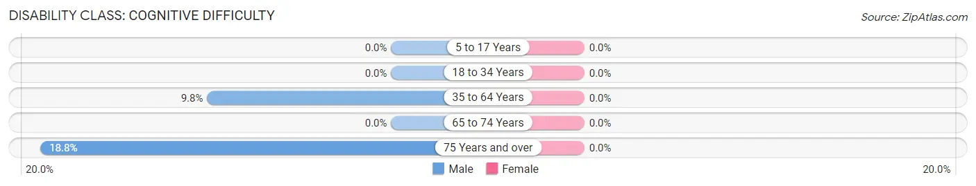Disability in Zip Code 68326: <span>Cognitive Difficulty</span>
