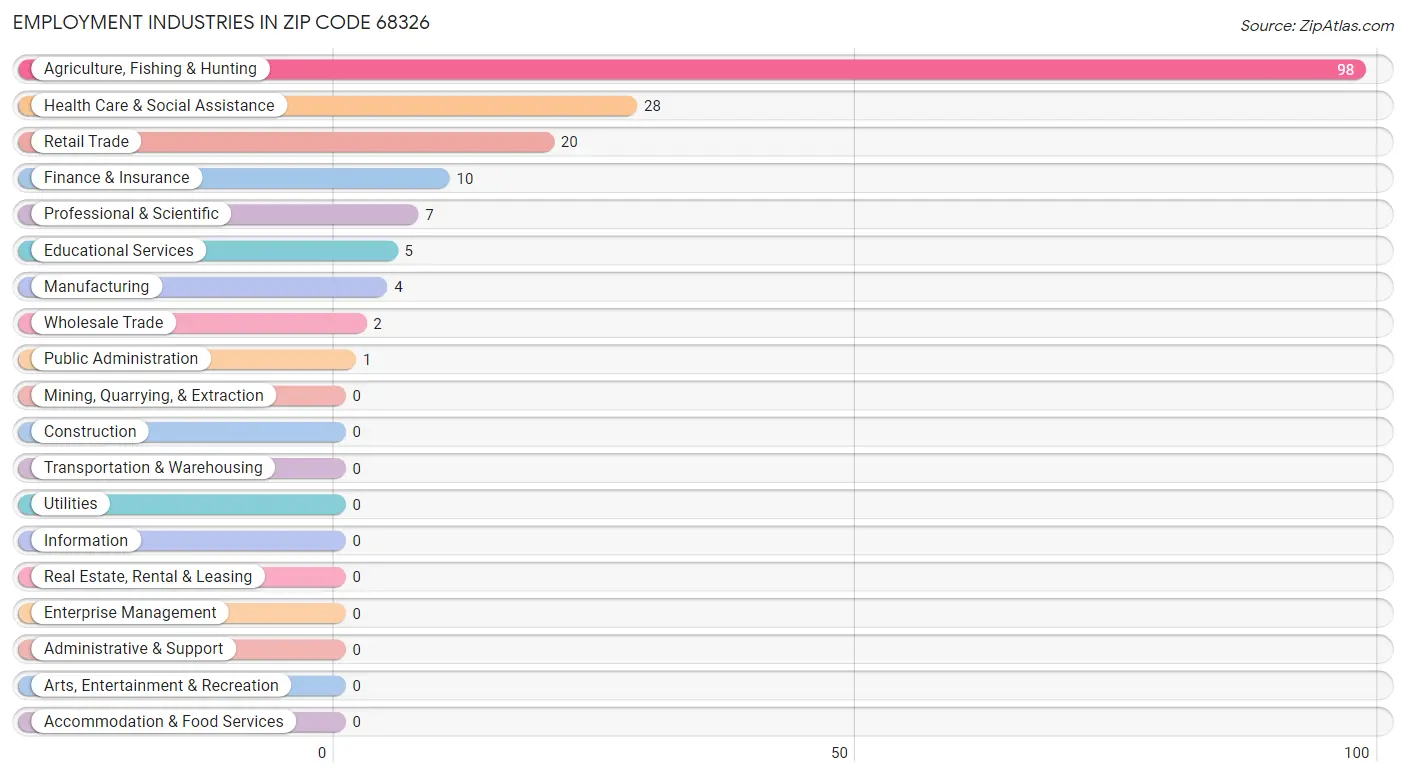 Employment Industries in Zip Code 68326