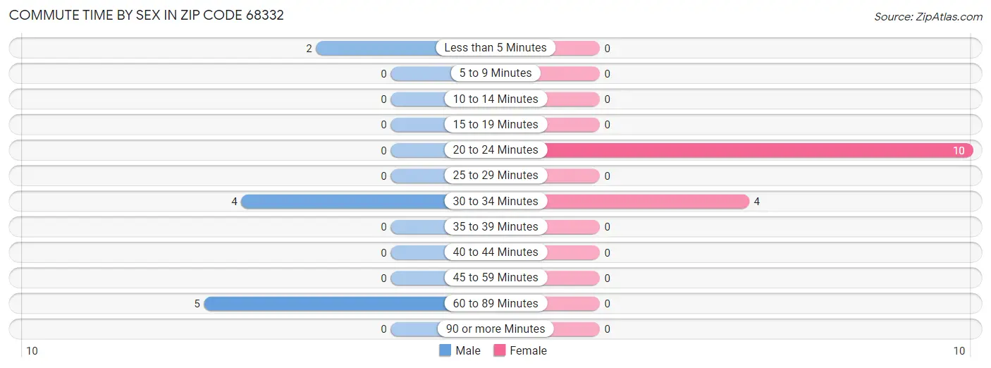 Commute Time by Sex in Zip Code 68332