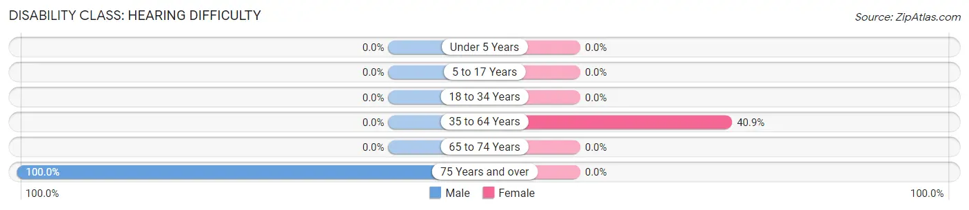 Disability in Zip Code 68332: <span>Hearing Difficulty</span>