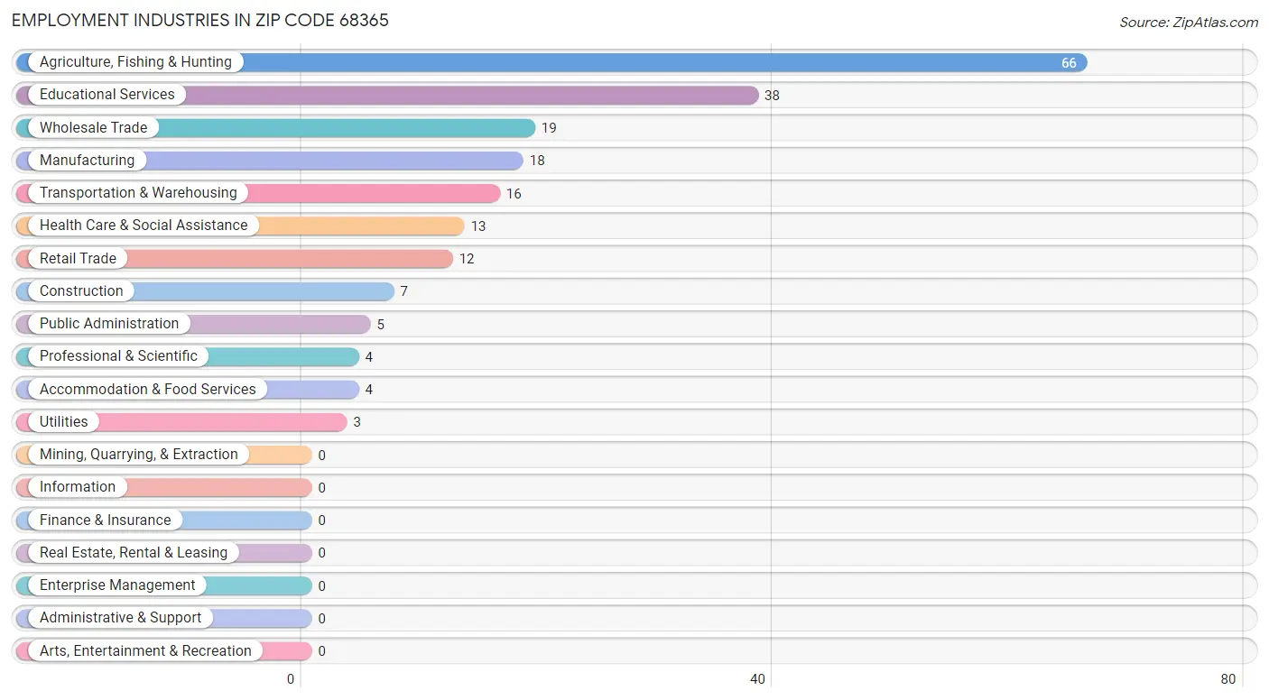 Employment Industries in Zip Code 68365