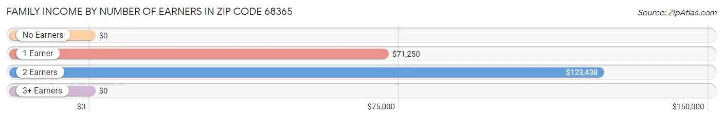 Family Income by Number of Earners in Zip Code 68365