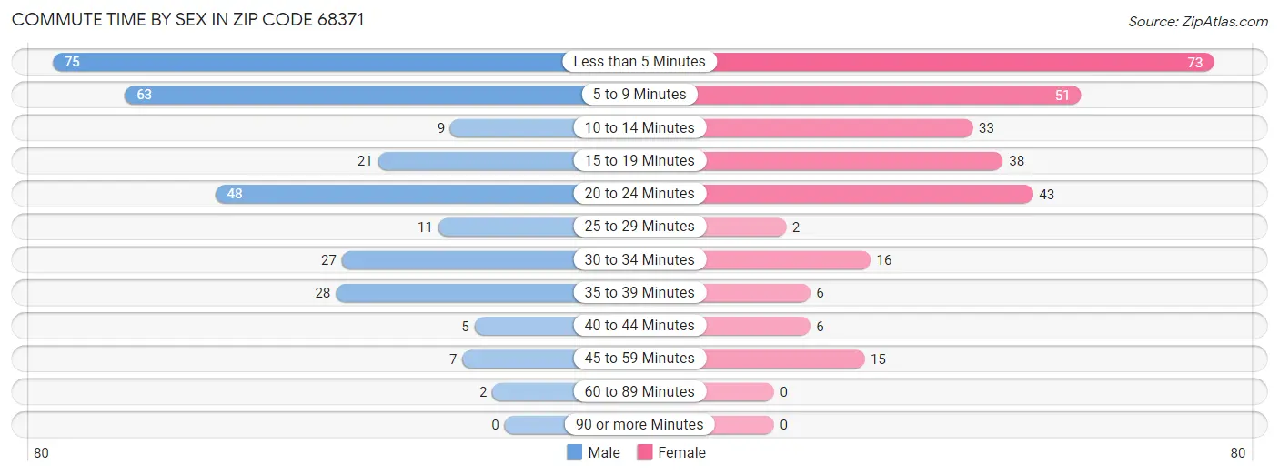 Commute Time by Sex in Zip Code 68371