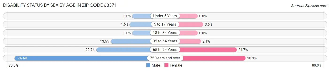 Disability Status by Sex by Age in Zip Code 68371