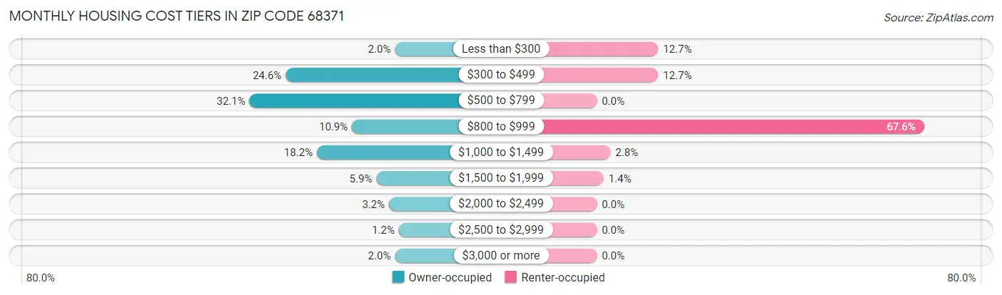 Monthly Housing Cost Tiers in Zip Code 68371
