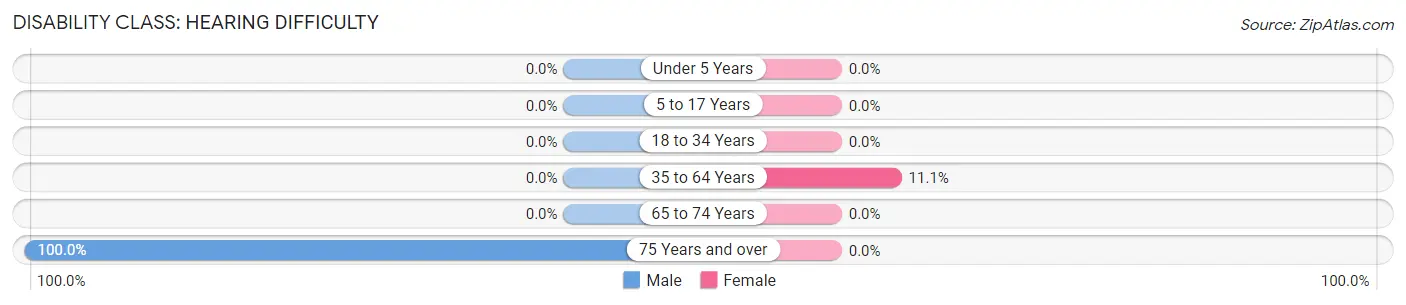 Disability in Zip Code 68382: <span>Hearing Difficulty</span>