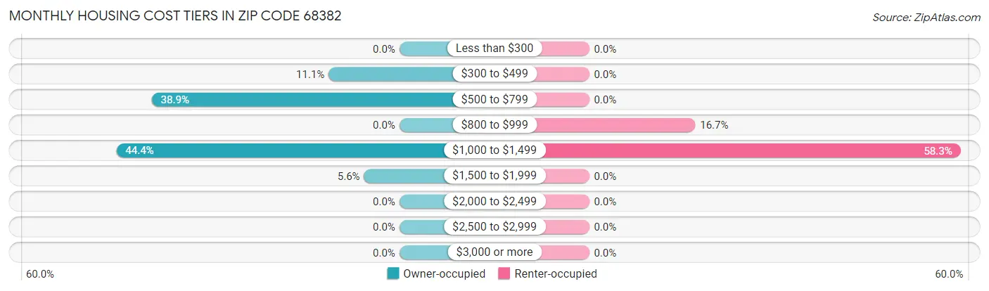 Monthly Housing Cost Tiers in Zip Code 68382