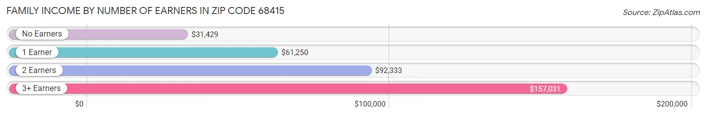 Family Income by Number of Earners in Zip Code 68415