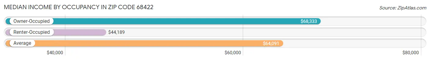 Median Income by Occupancy in Zip Code 68422