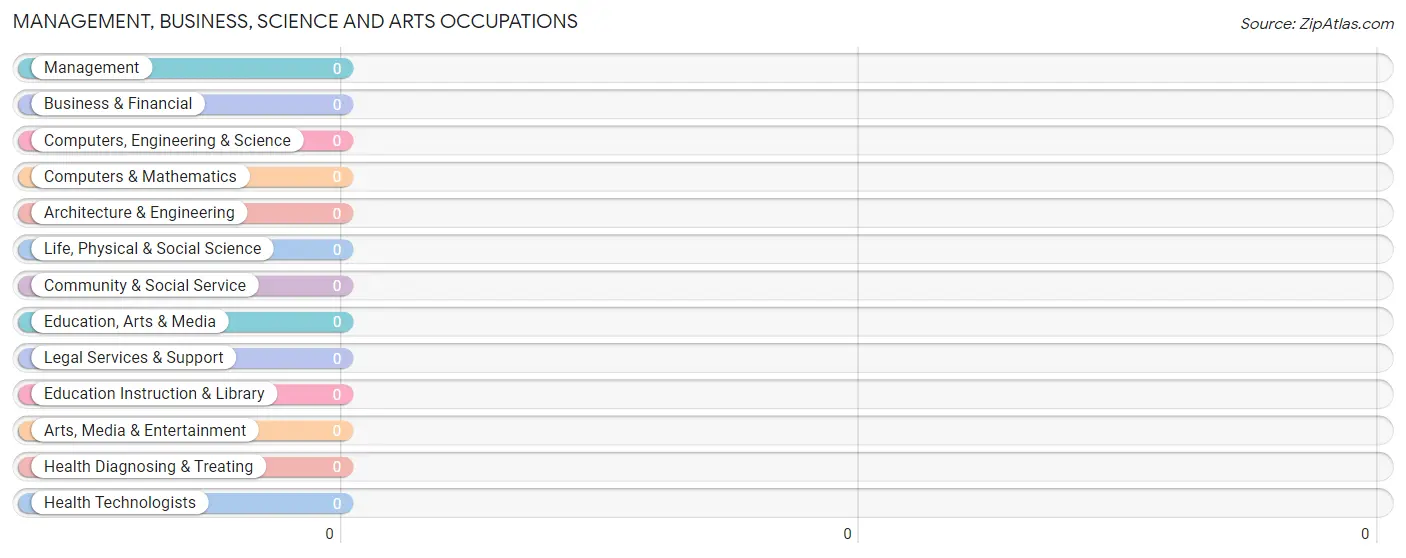 Management, Business, Science and Arts Occupations in Zip Code 68429