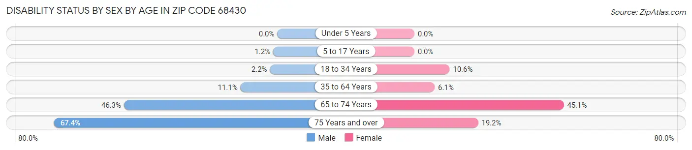 Disability Status by Sex by Age in Zip Code 68430