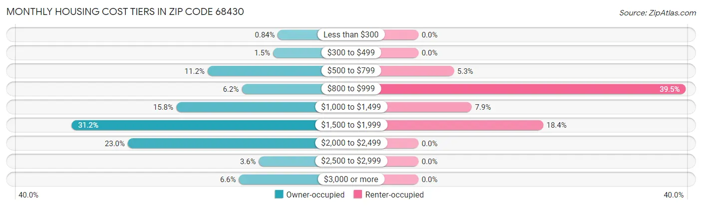 Monthly Housing Cost Tiers in Zip Code 68430