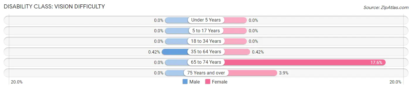 Disability in Zip Code 68430: <span>Vision Difficulty</span>