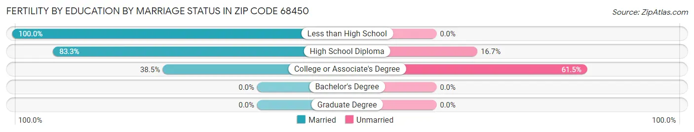 Female Fertility by Education by Marriage Status in Zip Code 68450