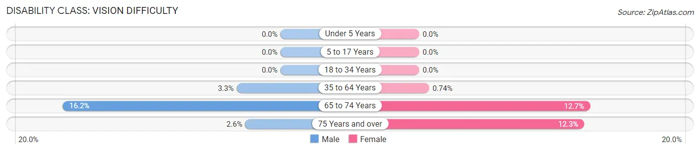 Disability in Zip Code 68450: <span>Vision Difficulty</span>