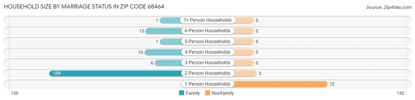 Household Size by Marriage Status in Zip Code 68464