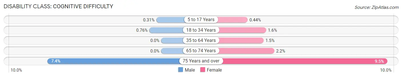 Disability in Zip Code 68465: <span>Cognitive Difficulty</span>