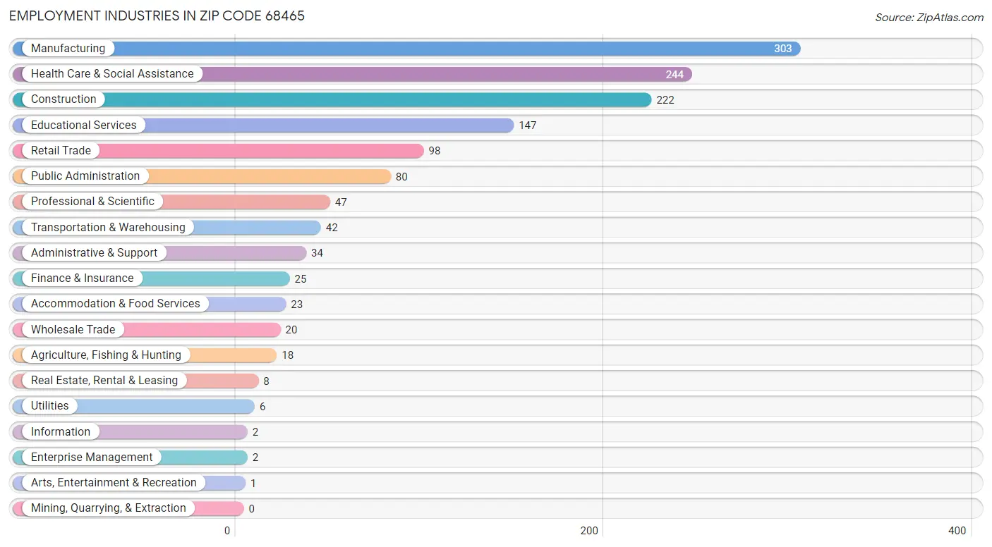 Employment Industries in Zip Code 68465