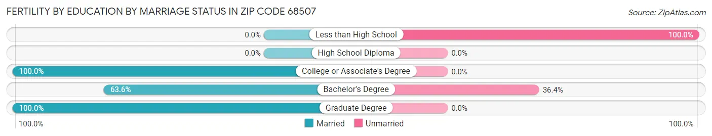 Female Fertility by Education by Marriage Status in Zip Code 68507
