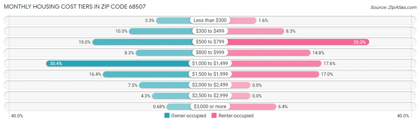Monthly Housing Cost Tiers in Zip Code 68507