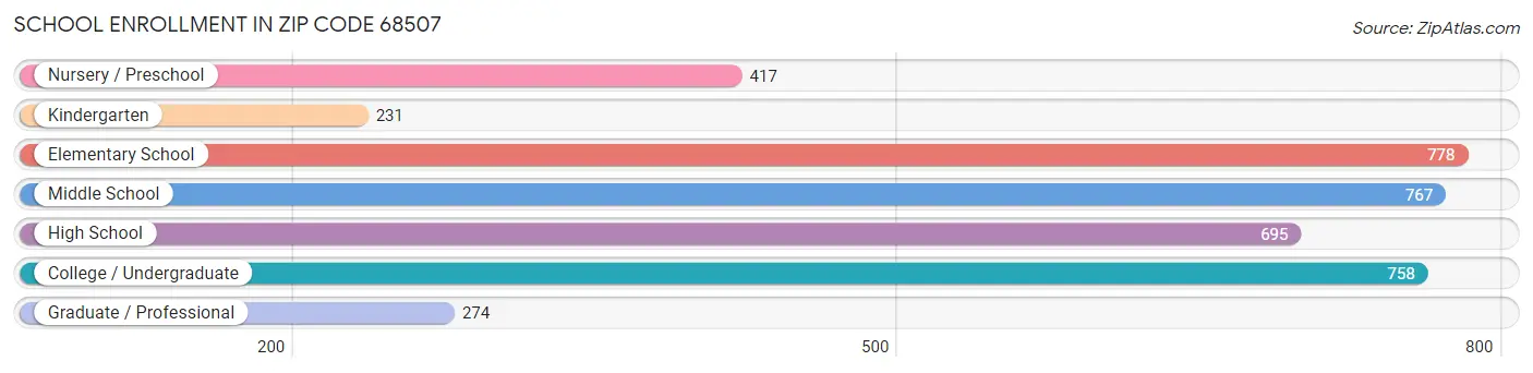 School Enrollment in Zip Code 68507