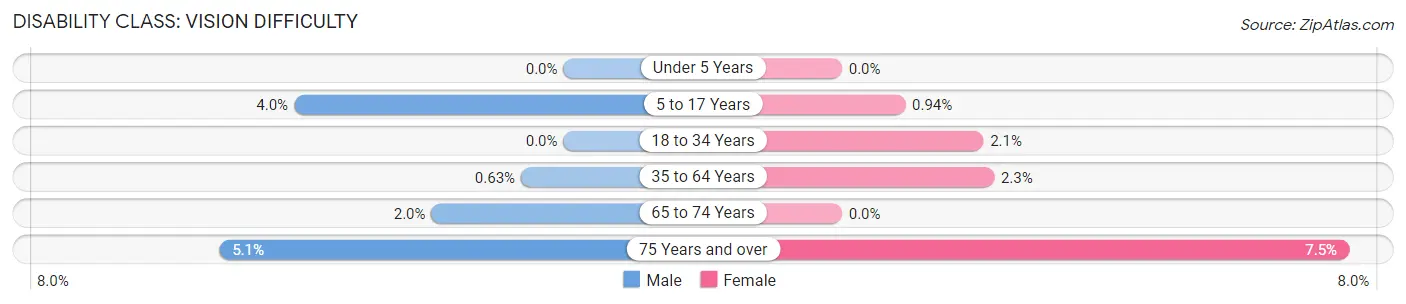 Disability in Zip Code 68507: <span>Vision Difficulty</span>