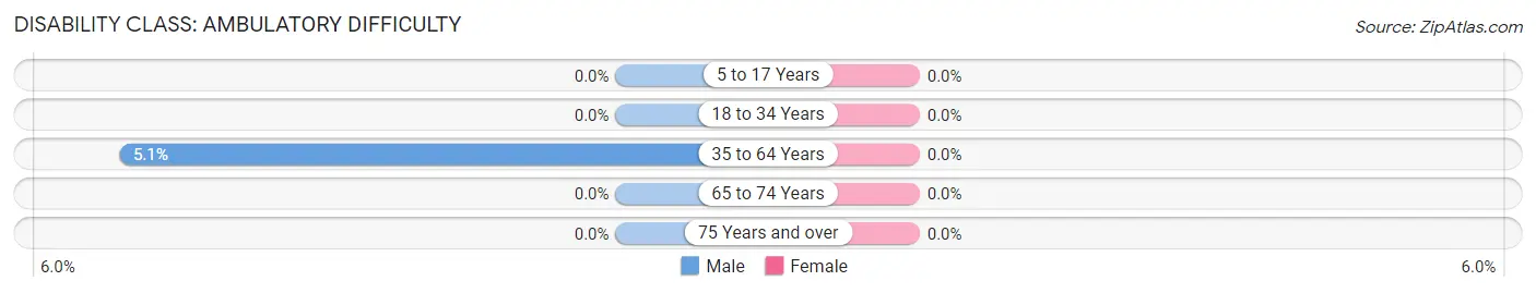 Disability in Zip Code 68532: <span>Ambulatory Difficulty</span>