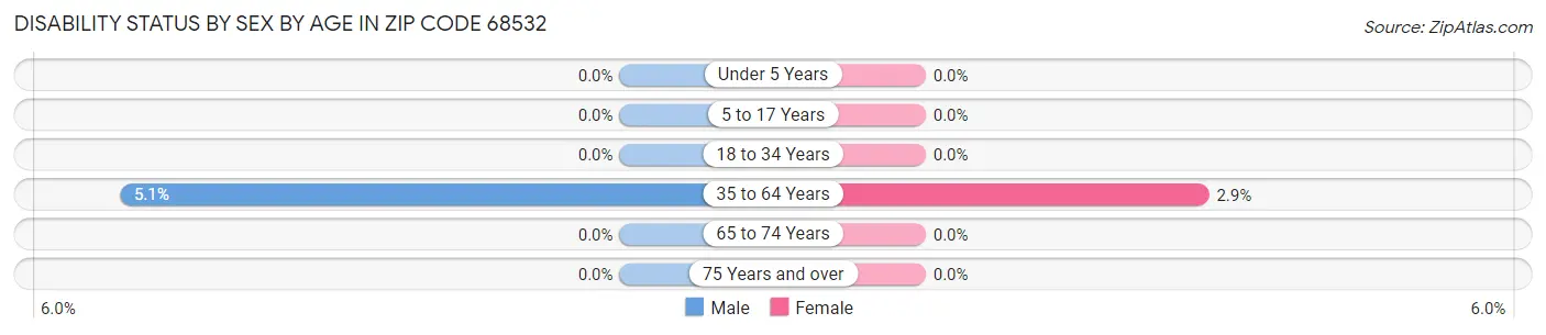 Disability Status by Sex by Age in Zip Code 68532