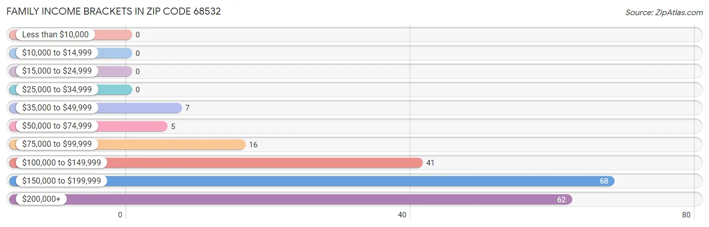 Family Income Brackets in Zip Code 68532