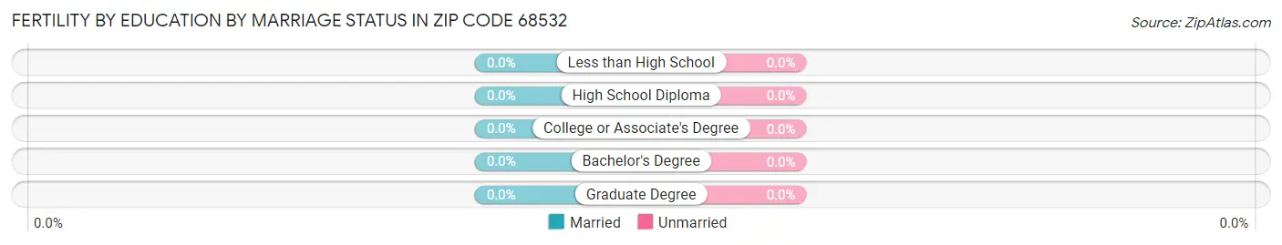 Female Fertility by Education by Marriage Status in Zip Code 68532