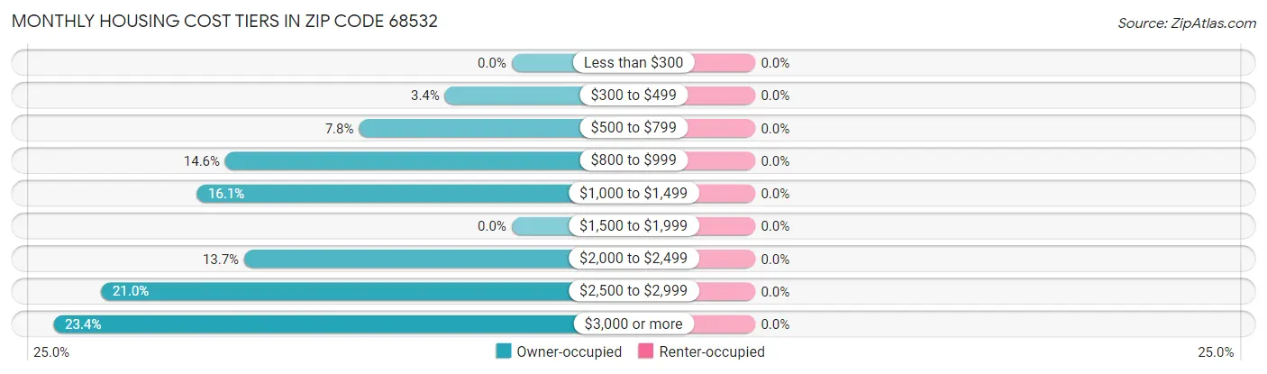 Monthly Housing Cost Tiers in Zip Code 68532