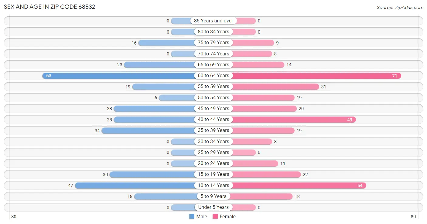 Sex and Age in Zip Code 68532