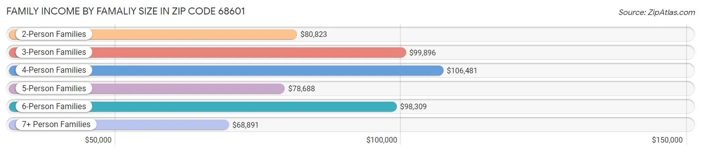Family Income by Famaliy Size in Zip Code 68601