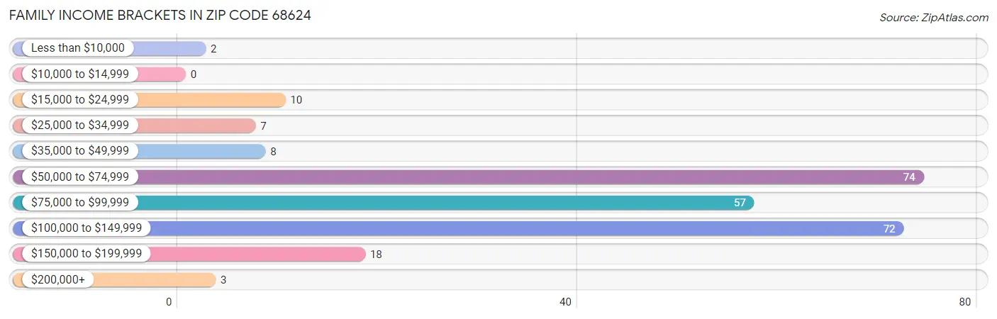 Family Income Brackets in Zip Code 68624