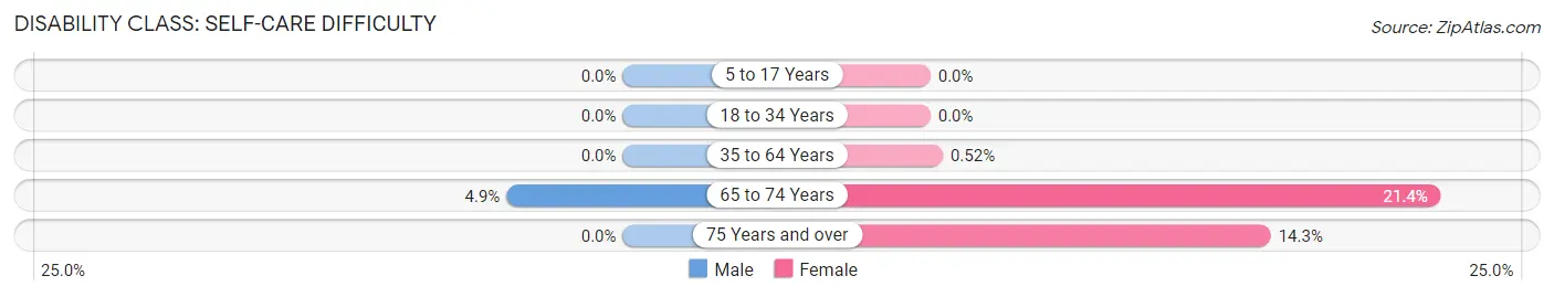 Disability in Zip Code 68624: <span>Self-Care Difficulty</span>
