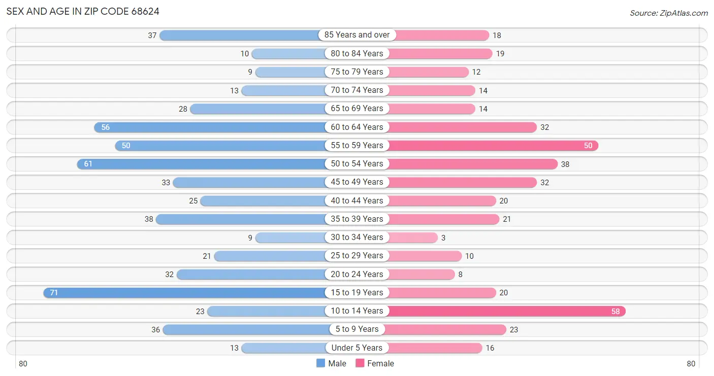 Sex and Age in Zip Code 68624
