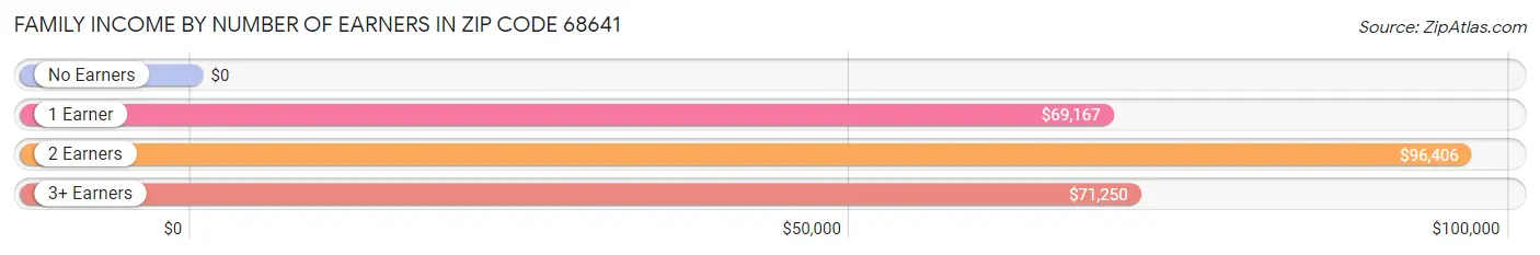 Family Income by Number of Earners in Zip Code 68641