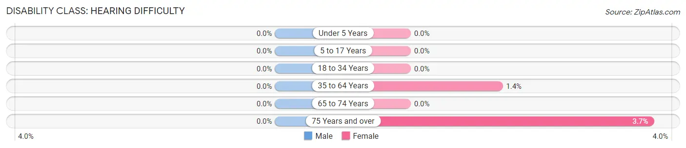 Disability in Zip Code 68653: <span>Hearing Difficulty</span>