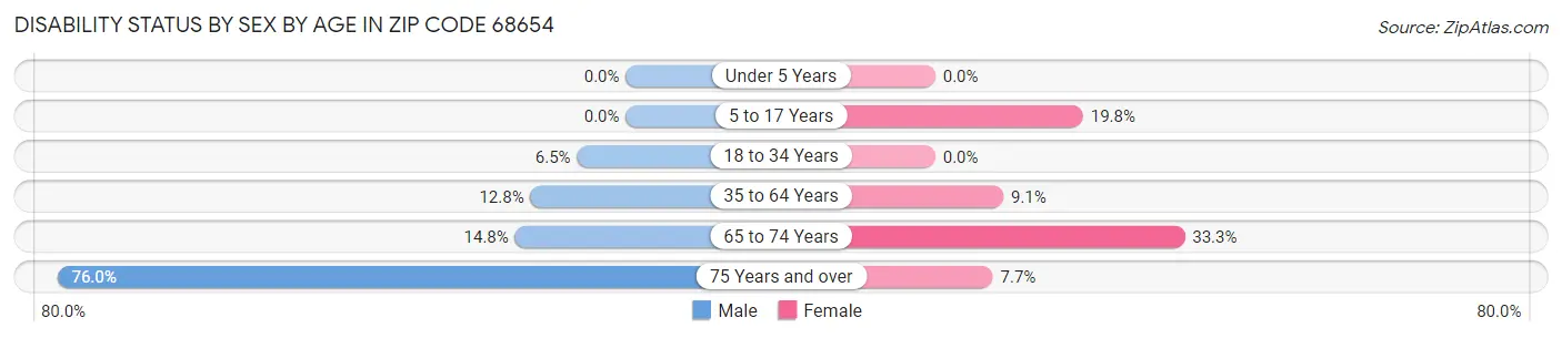 Disability Status by Sex by Age in Zip Code 68654