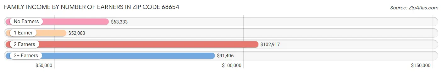 Family Income by Number of Earners in Zip Code 68654