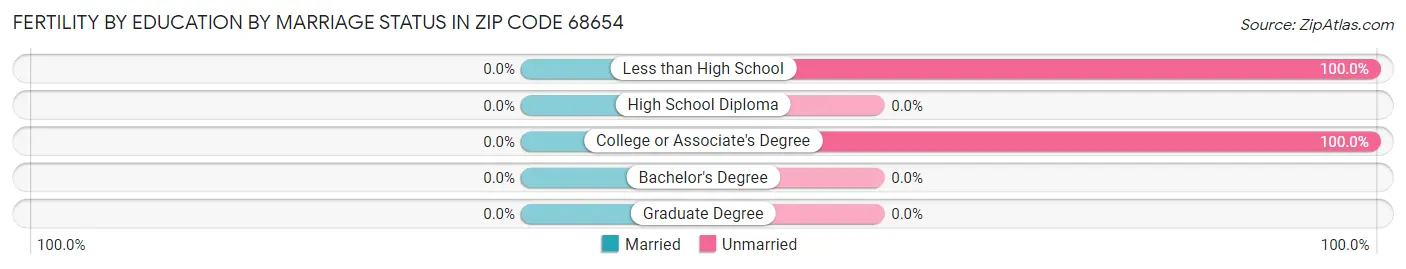 Female Fertility by Education by Marriage Status in Zip Code 68654