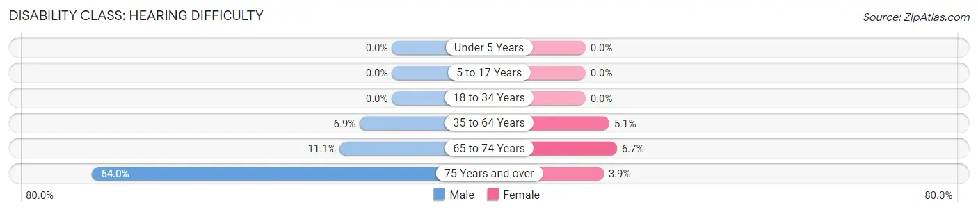 Disability in Zip Code 68654: <span>Hearing Difficulty</span>