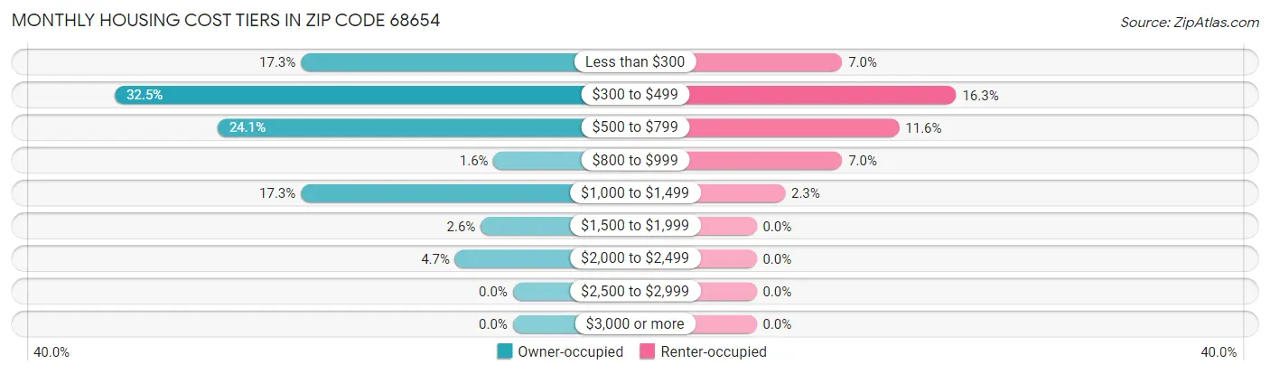Monthly Housing Cost Tiers in Zip Code 68654