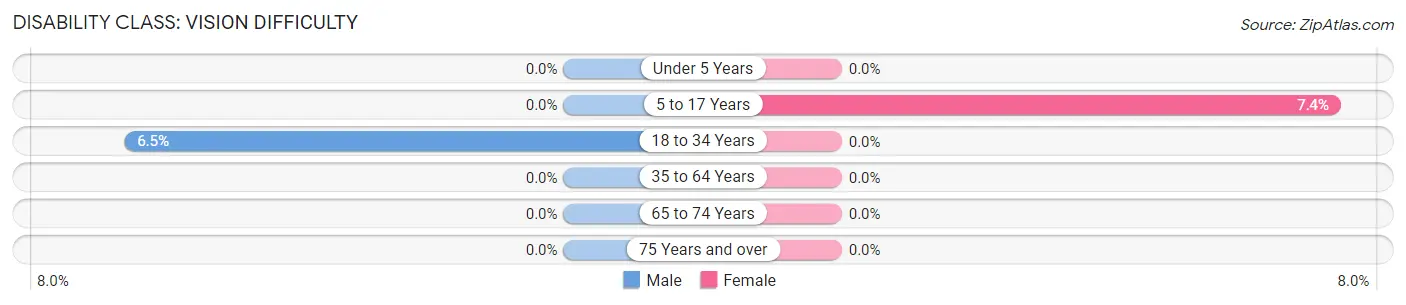 Disability in Zip Code 68654: <span>Vision Difficulty</span>