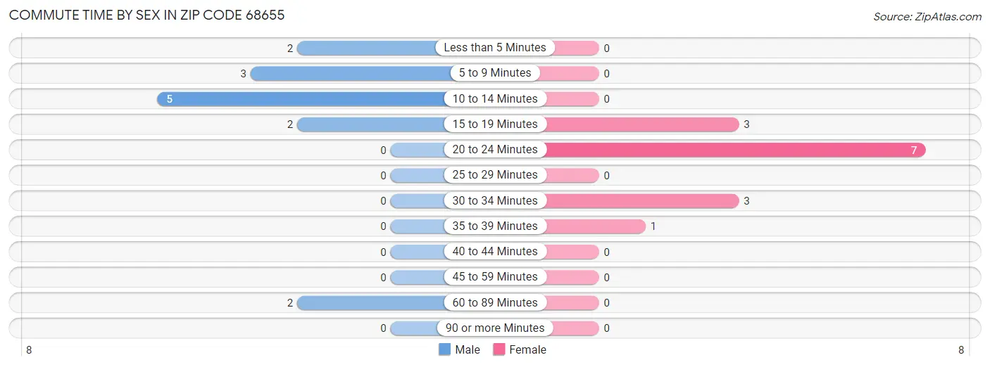 Commute Time by Sex in Zip Code 68655
