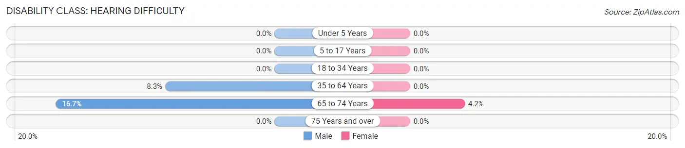 Disability in Zip Code 68655: <span>Hearing Difficulty</span>
