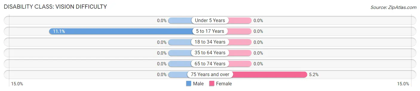 Disability in Zip Code 68665: <span>Vision Difficulty</span>