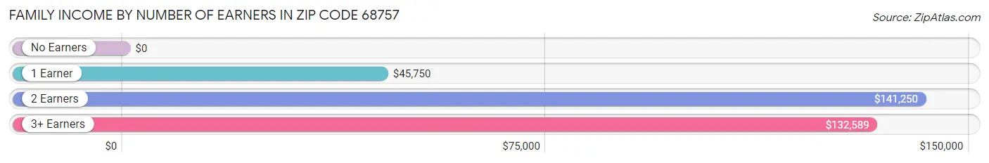 Family Income by Number of Earners in Zip Code 68757