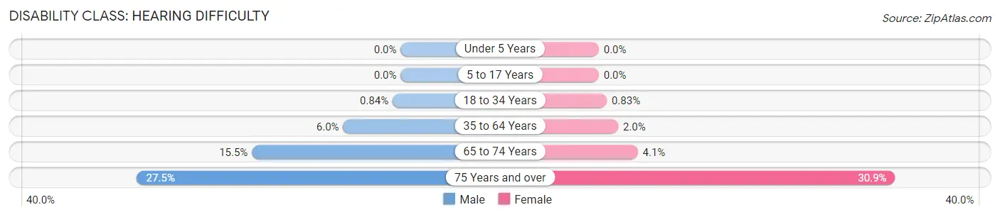 Disability in Zip Code 68787: <span>Hearing Difficulty</span>