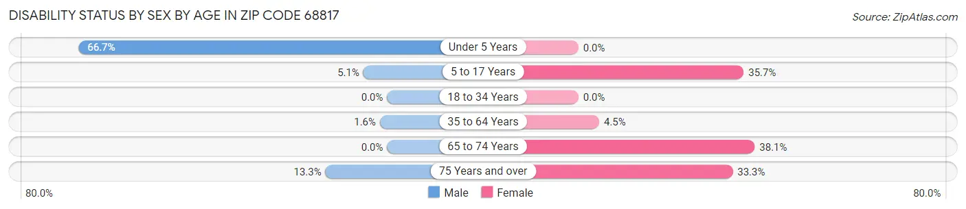 Disability Status by Sex by Age in Zip Code 68817